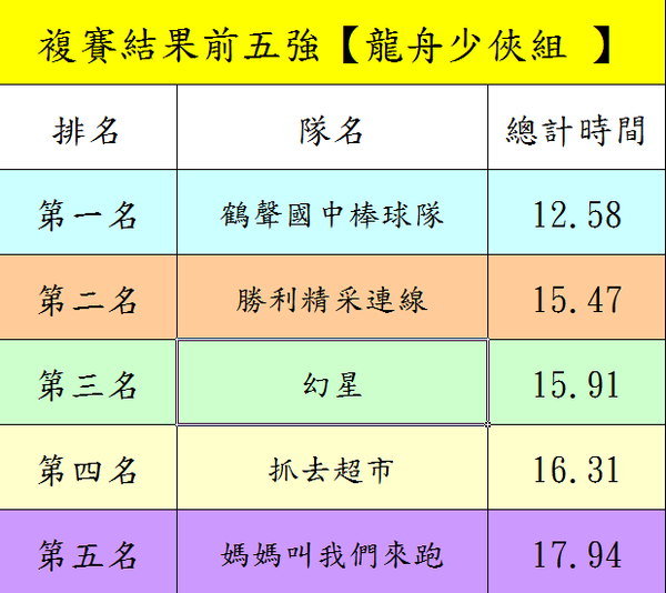 國中組陸上行舟（陸上龍舟）趣味競賽前五名隊伍成績