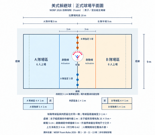 美式多球制躲避球比賽場地平面圖 美式多球制躲避球比賽場地平面圖